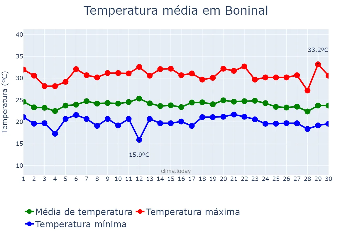 Temperatura em novembro em Boninal, BA, BR