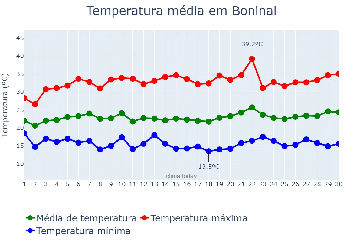 Temperatura em setembro em Boninal, BA, BR