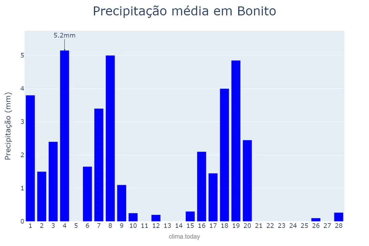 Precipitação em fevereiro em Bonito, BA, BR