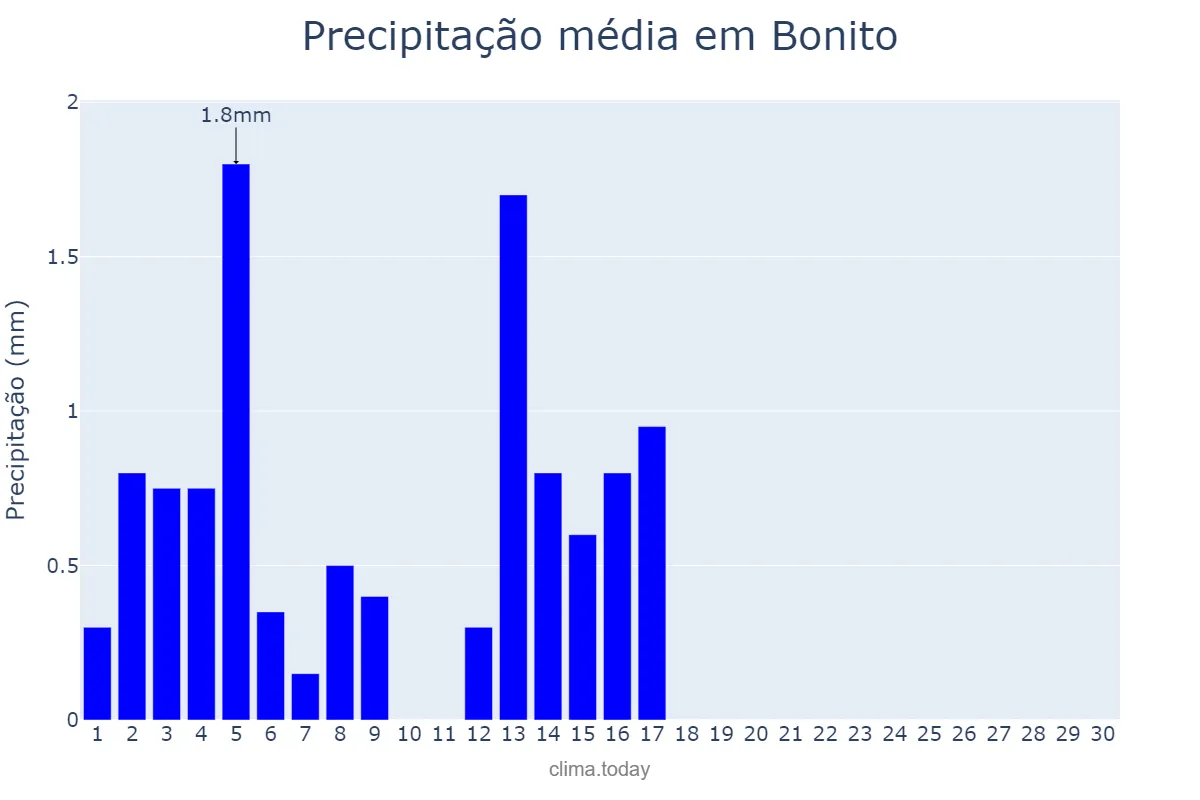 Precipitação em setembro em Bonito, BA, BR