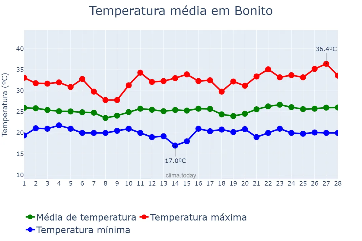 Temperatura em fevereiro em Bonito, BA, BR