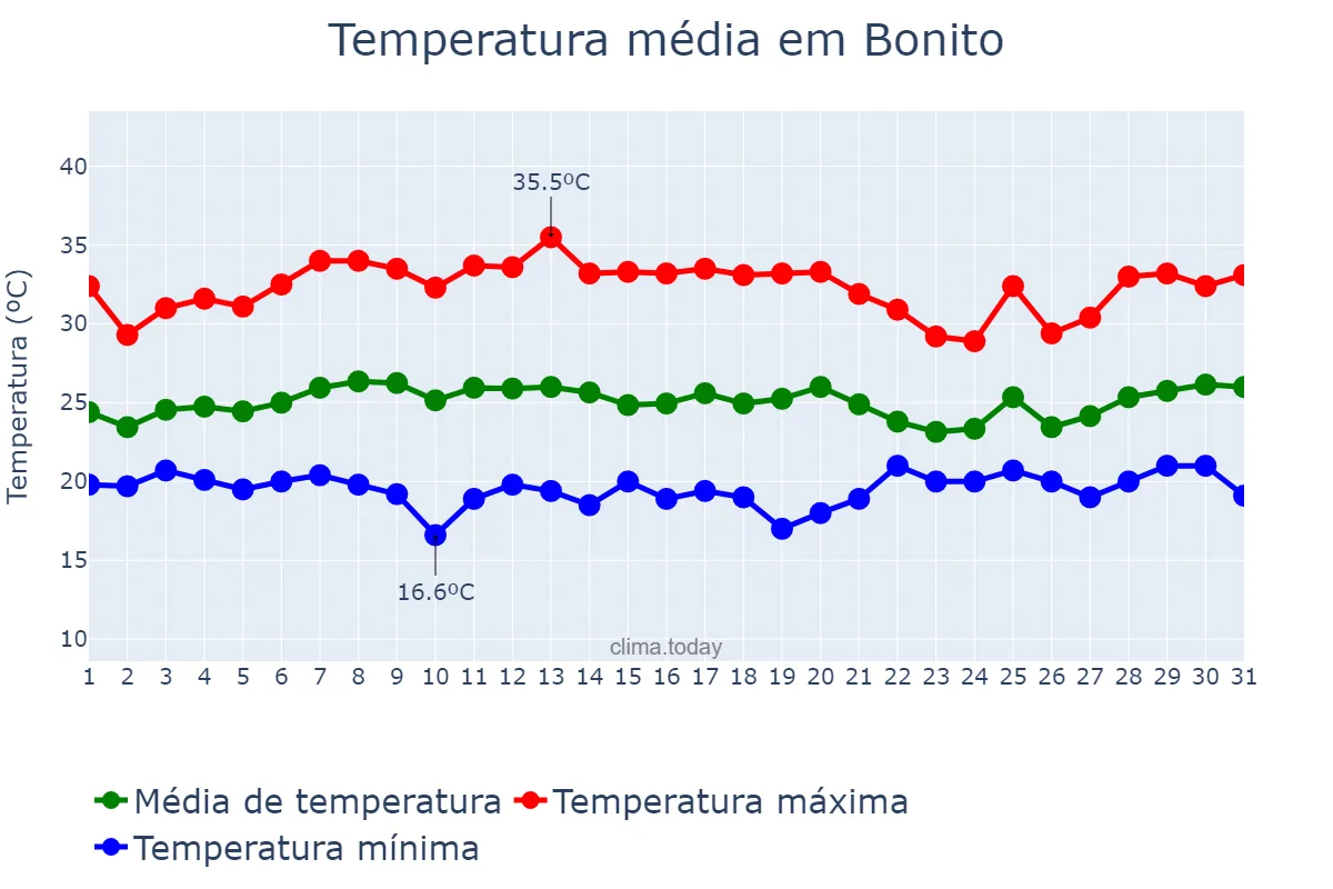 Temperatura em janeiro em Bonito, BA, BR