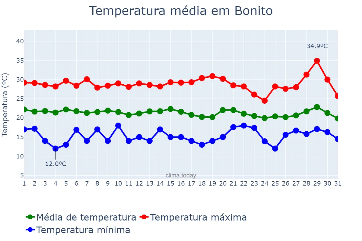 Temperatura em julho em Bonito, BA, BR