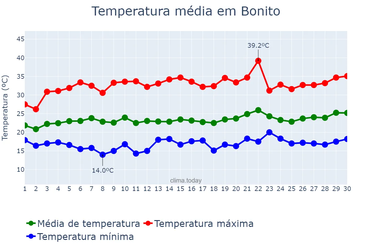 Temperatura em setembro em Bonito, BA, BR