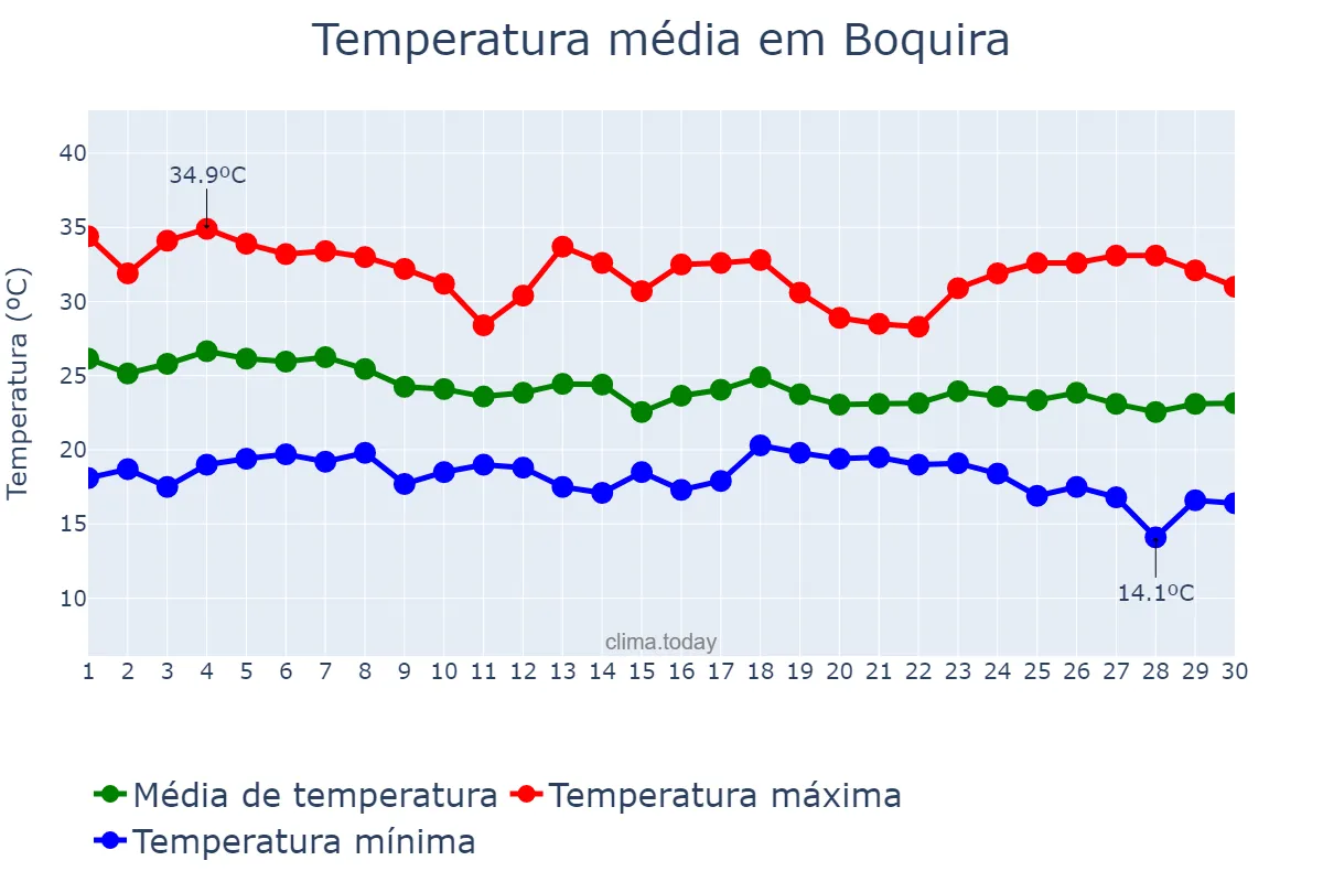 Temperatura em abril em Boquira, BA, BR