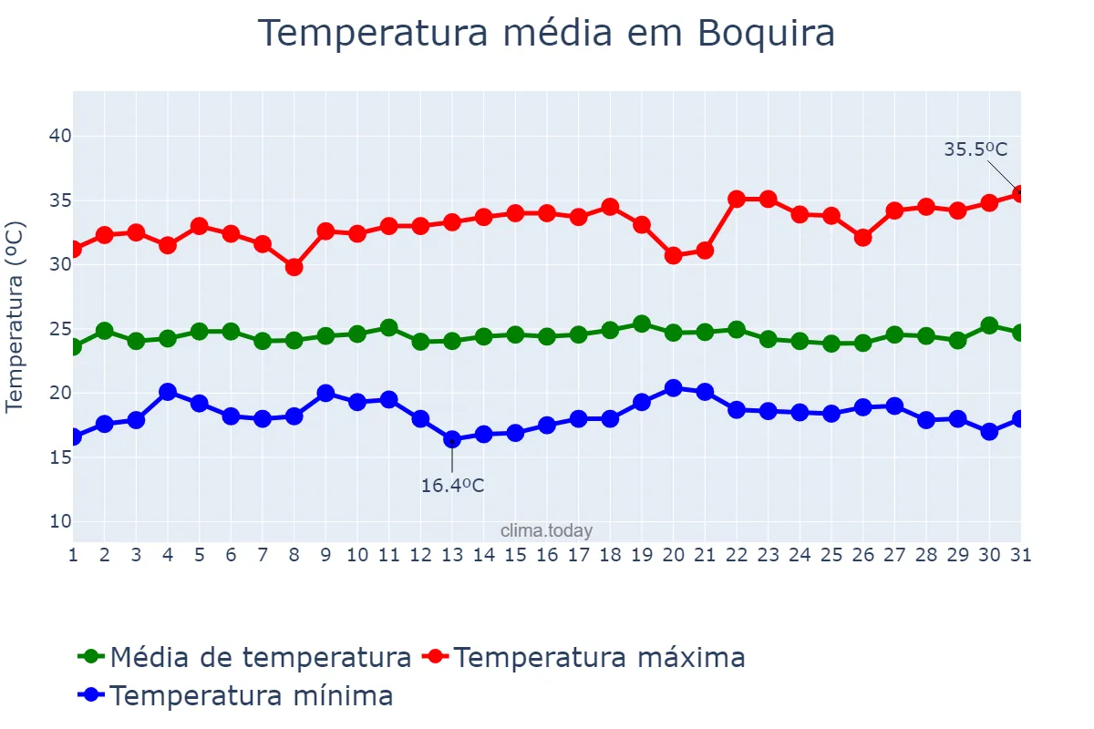 Temperatura em dezembro em Boquira, BA, BR