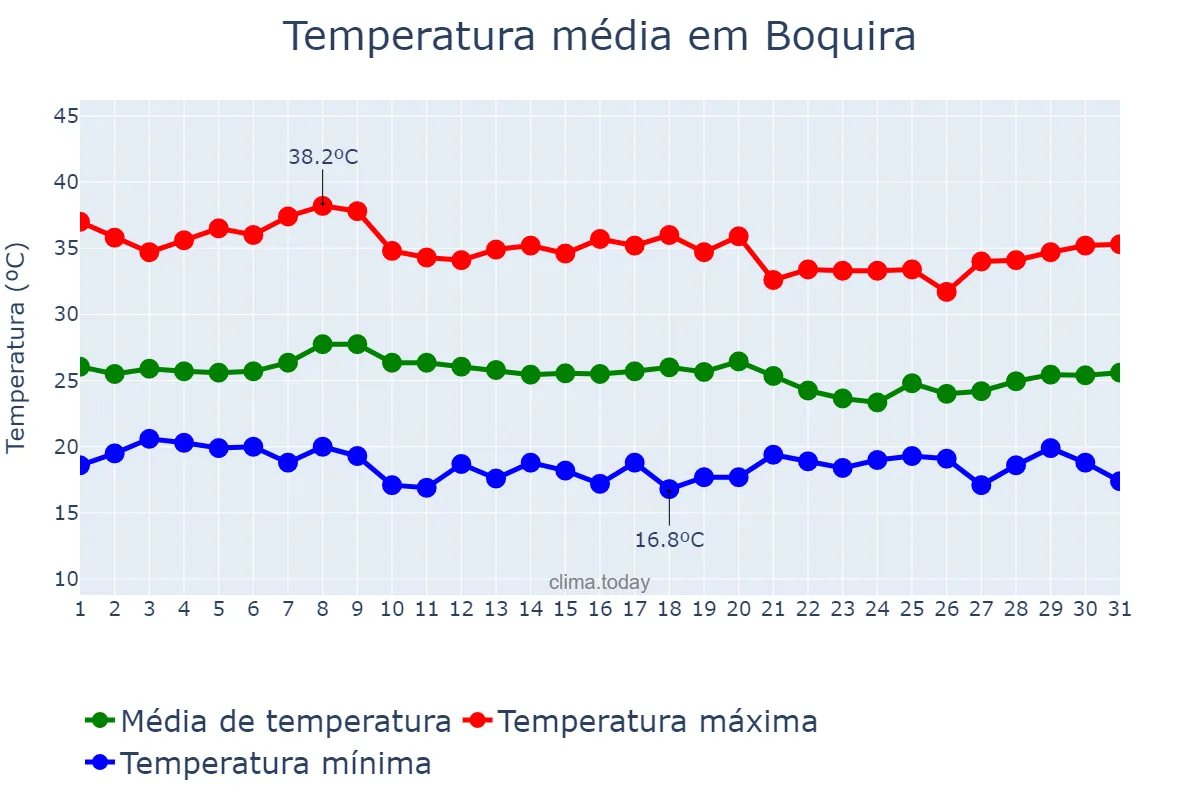 Temperatura em janeiro em Boquira, BA, BR