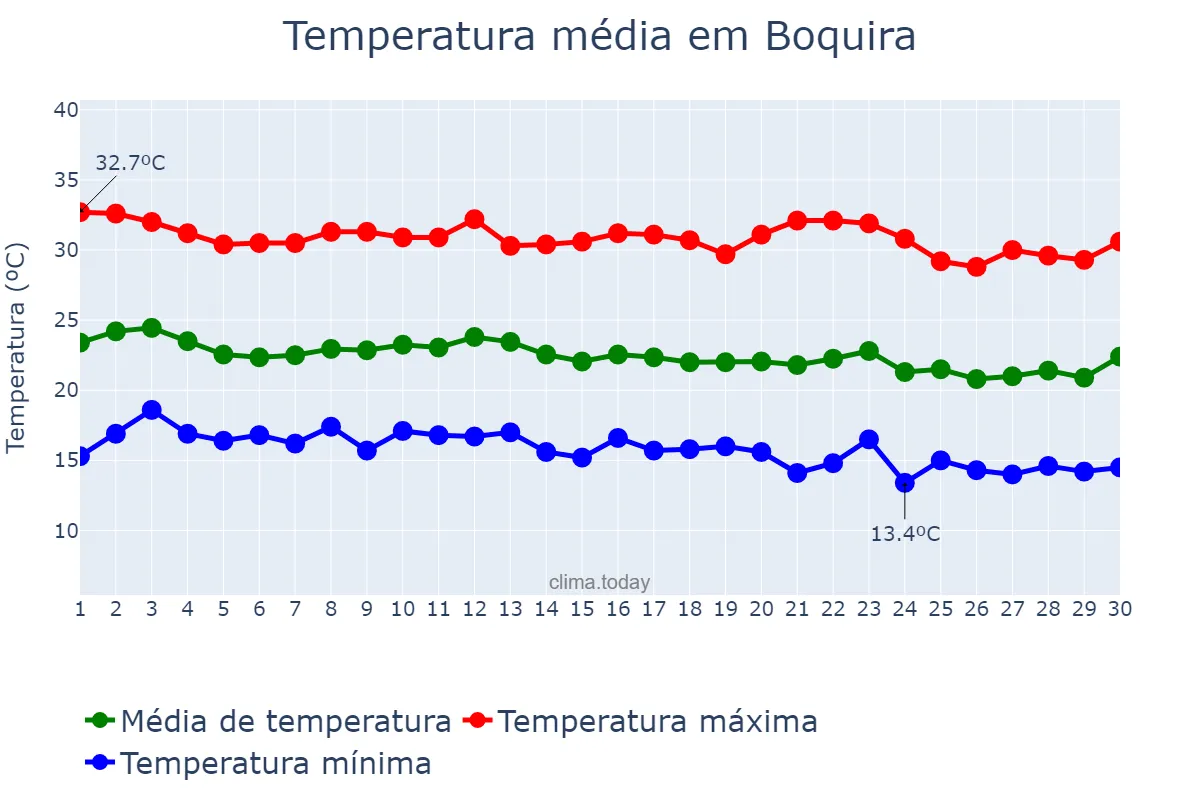 Temperatura em junho em Boquira, BA, BR
