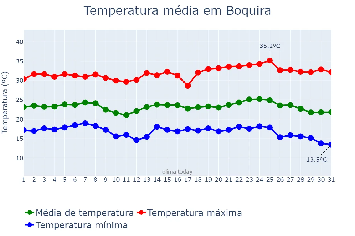 Temperatura em maio em Boquira, BA, BR