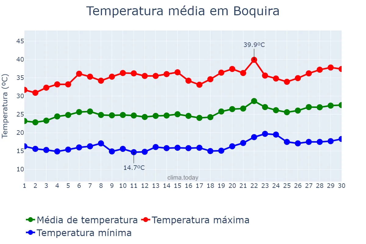 Temperatura em setembro em Boquira, BA, BR