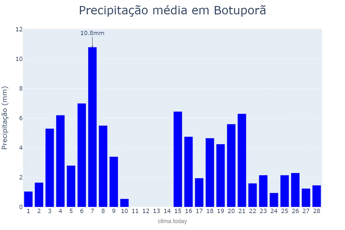 Precipitação em fevereiro em Botuporã, BA, BR