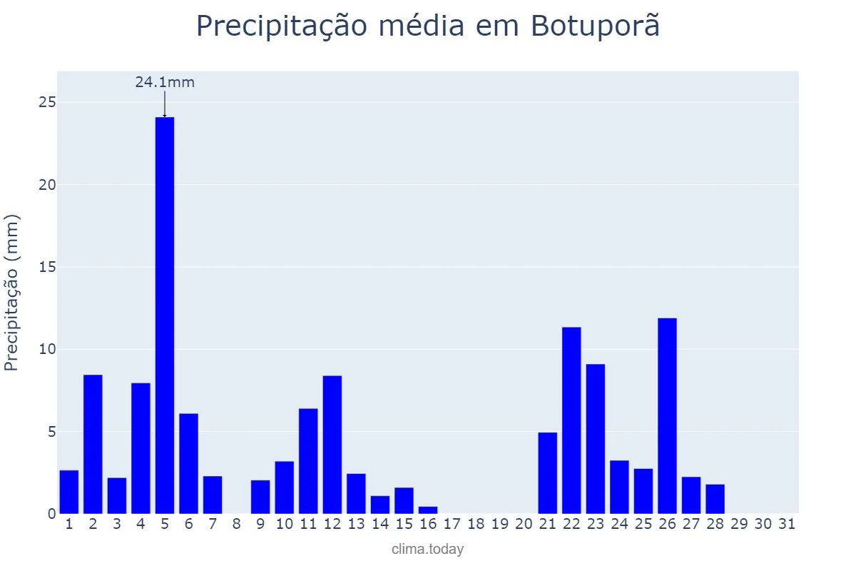 Precipitação em janeiro em Botuporã, BA, BR