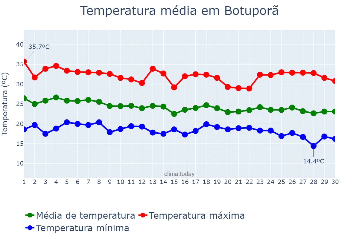 Temperatura em abril em Botuporã, BA, BR