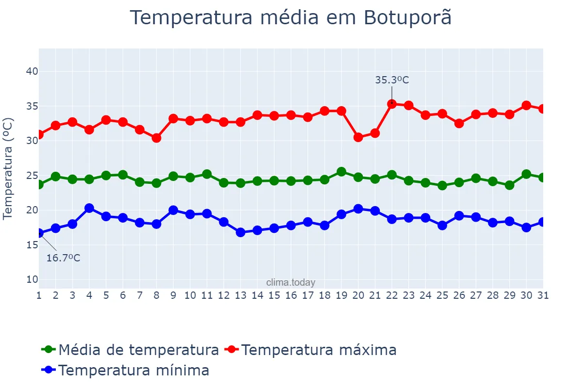 Temperatura em dezembro em Botuporã, BA, BR