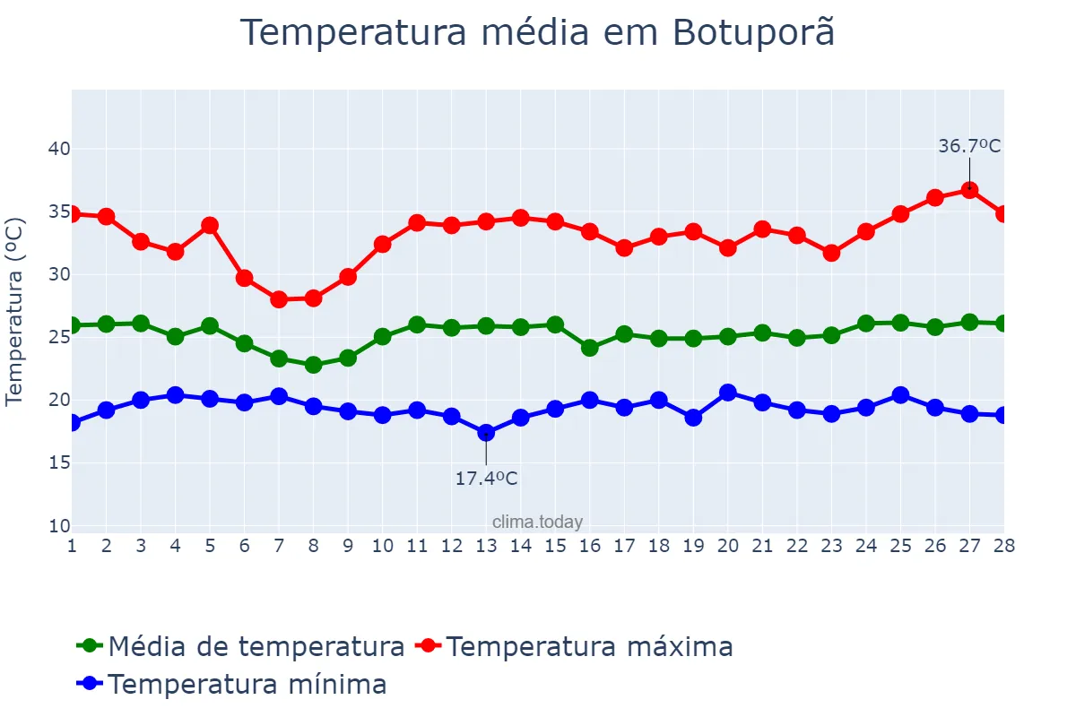 Temperatura em fevereiro em Botuporã, BA, BR