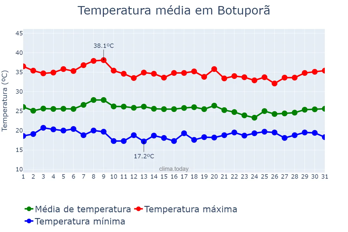 Temperatura em janeiro em Botuporã, BA, BR