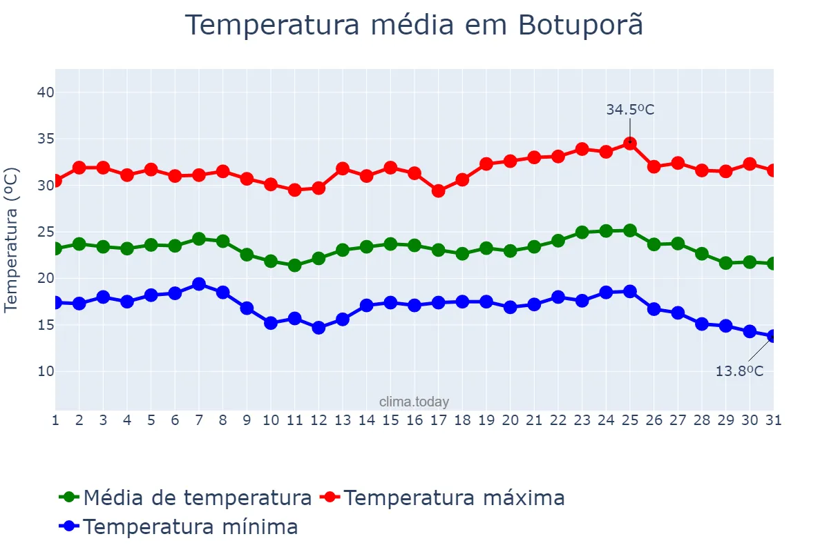 Temperatura em maio em Botuporã, BA, BR