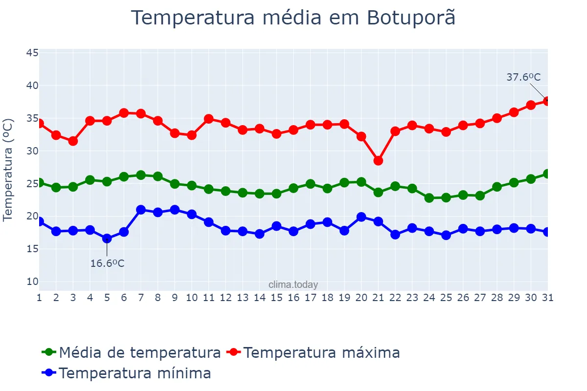 Temperatura em marco em Botuporã, BA, BR