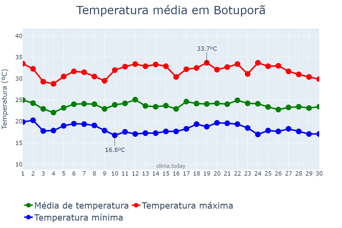 Temperatura em novembro em Botuporã, BA, BR