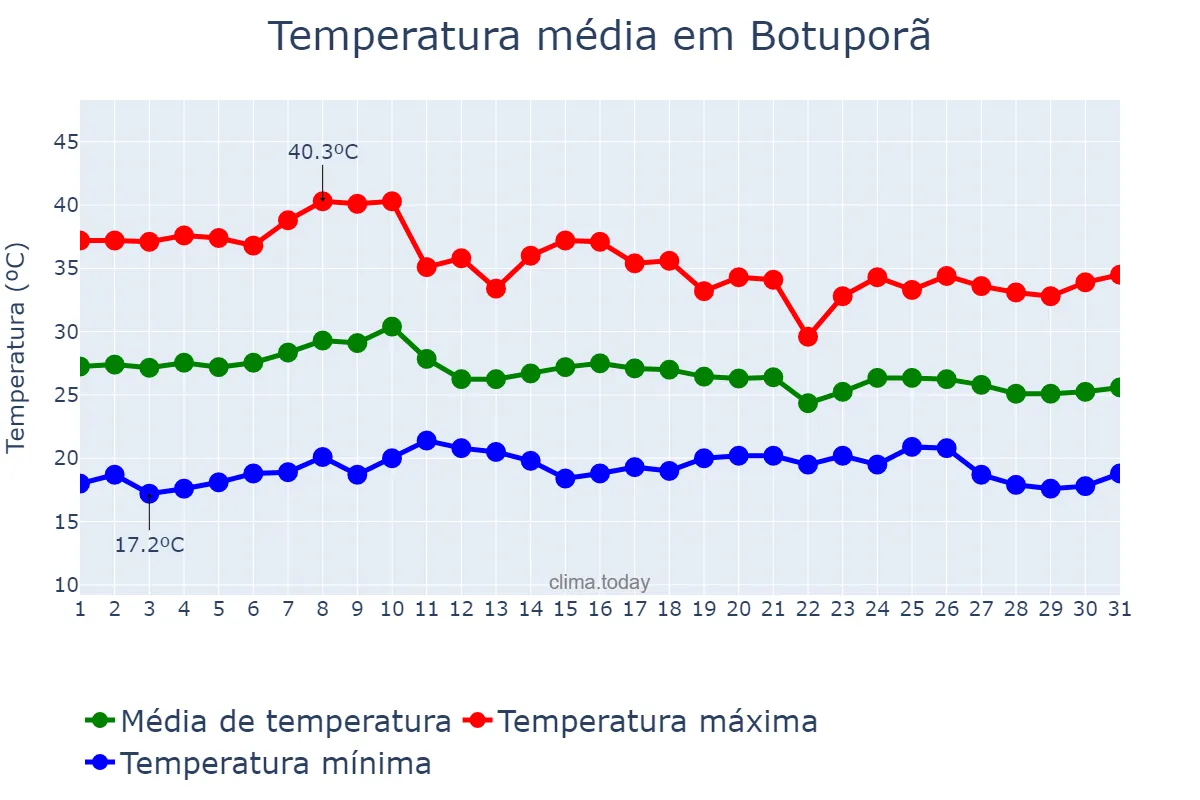 Temperatura em outubro em Botuporã, BA, BR
