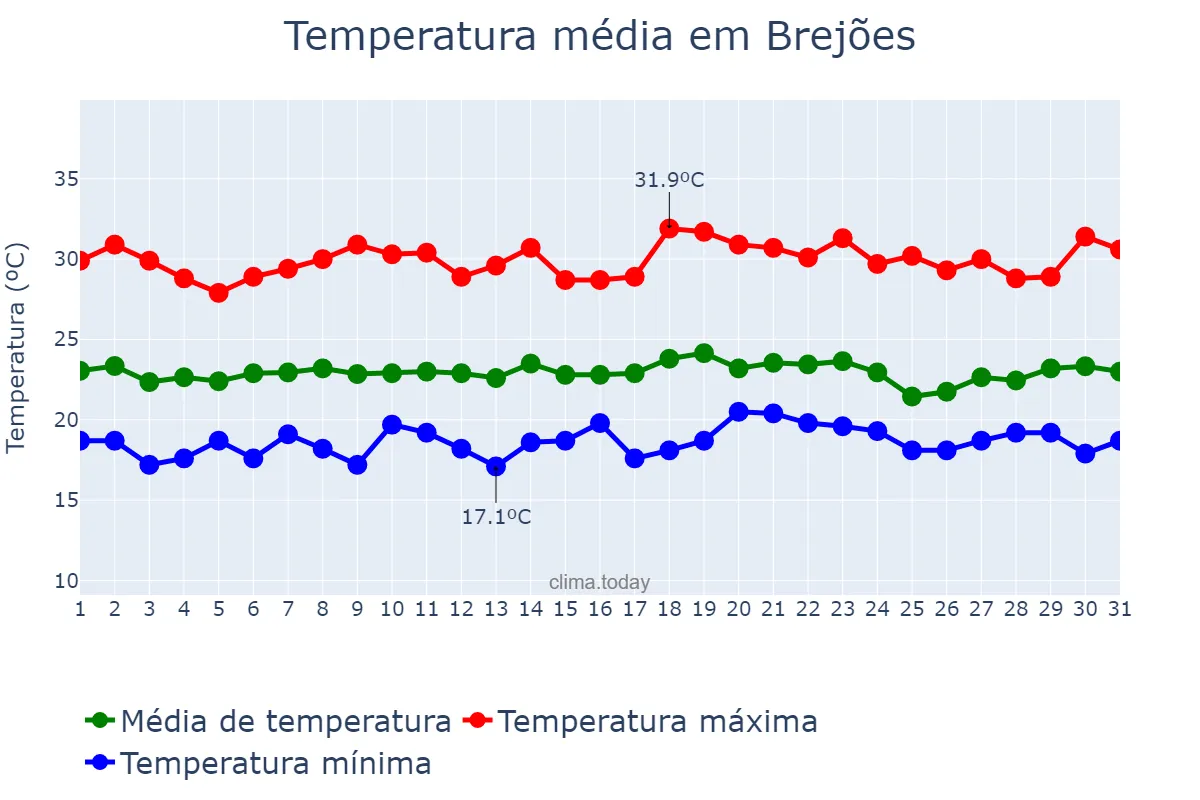 Temperatura em dezembro em Brejões, BA, BR