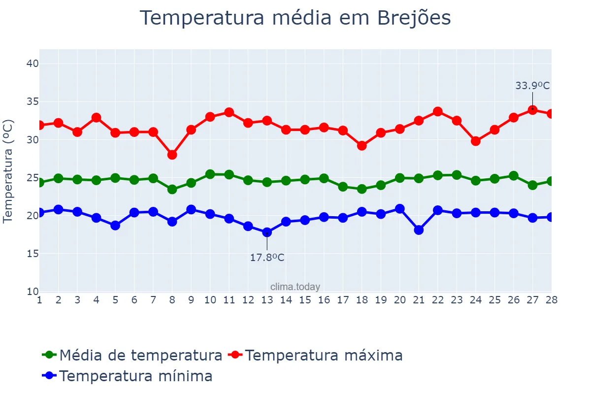 Temperatura em fevereiro em Brejões, BA, BR