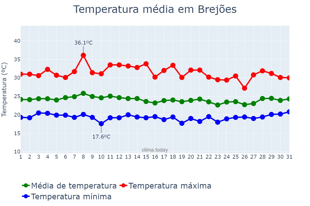 Temperatura em janeiro em Brejões, BA, BR