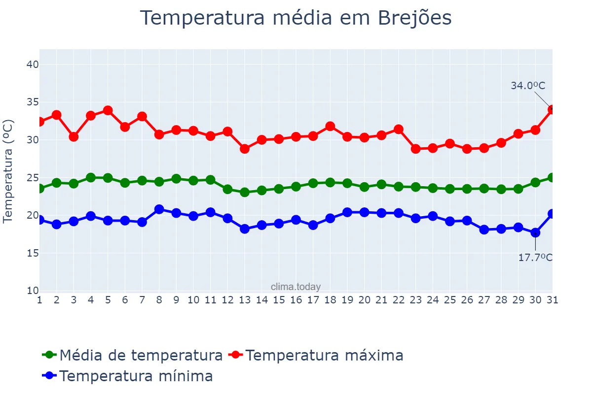 Temperatura em marco em Brejões, BA, BR