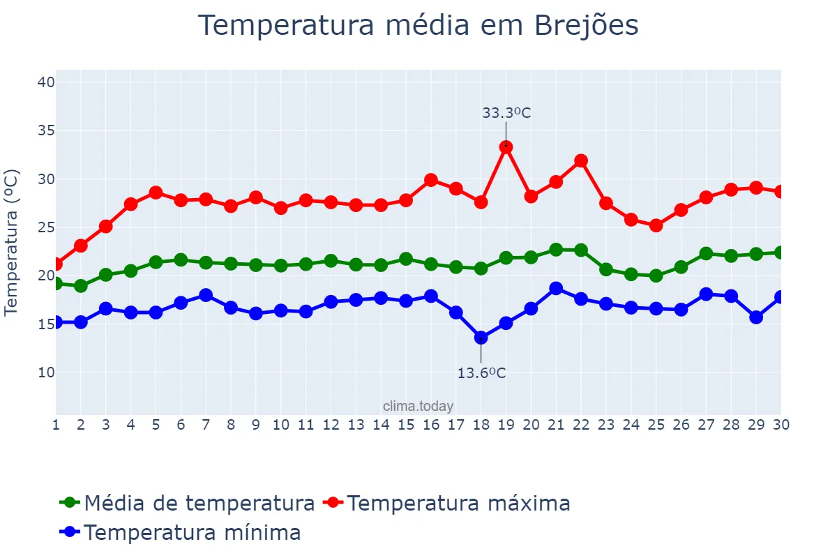 Temperatura em setembro em Brejões, BA, BR