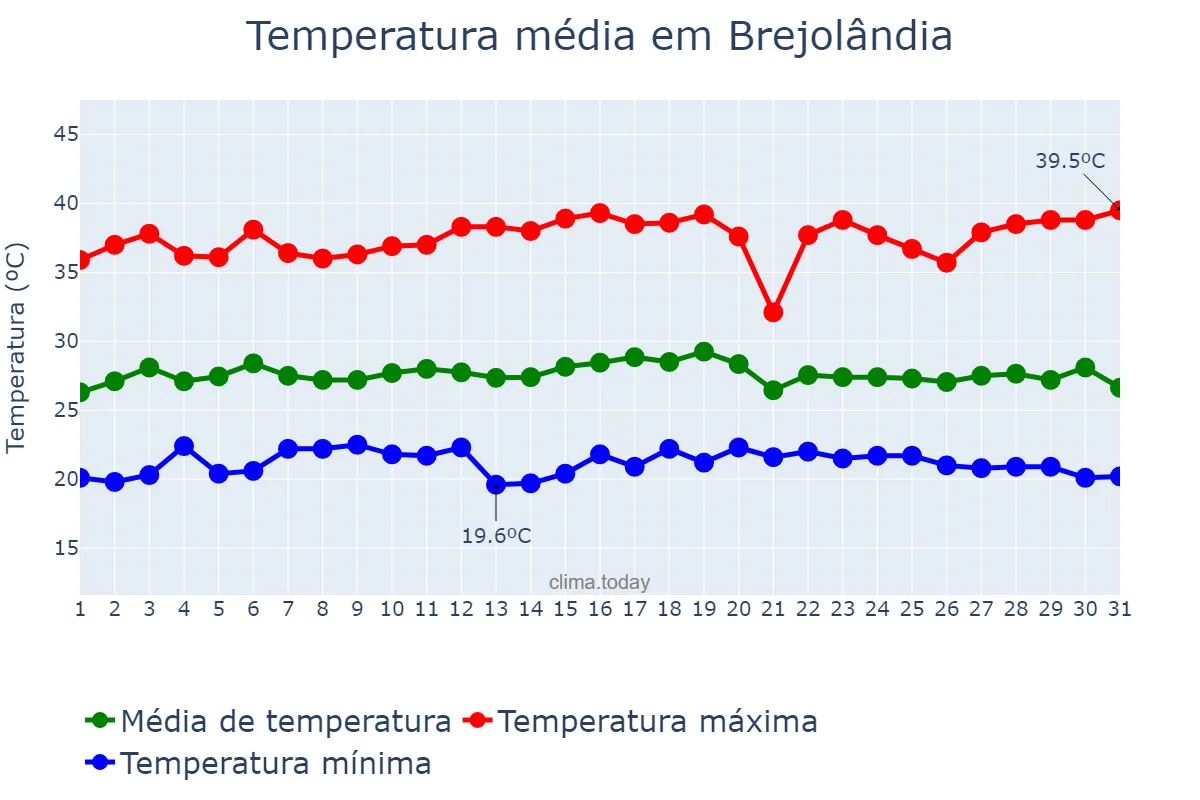 Temperatura em dezembro em Brejolândia, BA, BR
