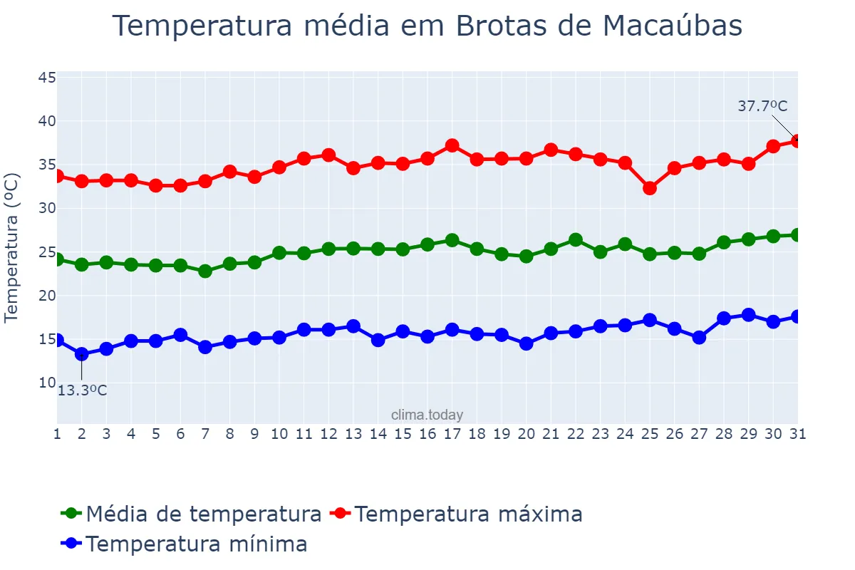 Temperatura em agosto em Brotas de Macaúbas, BA, BR