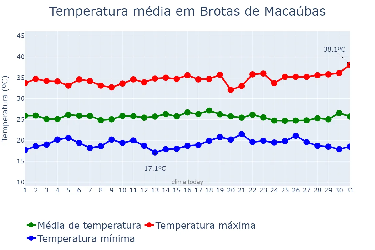 Temperatura em dezembro em Brotas de Macaúbas, BA, BR