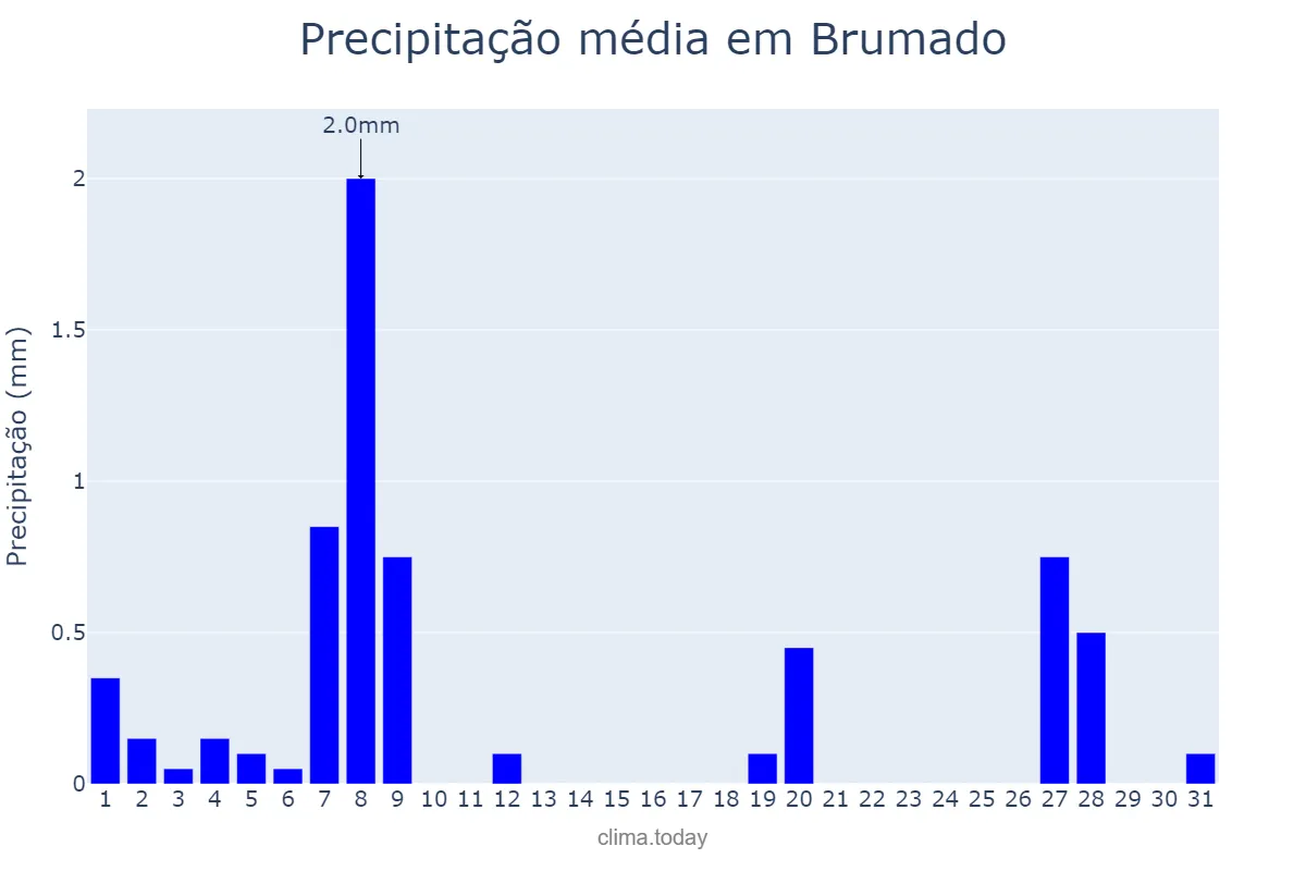 Precipitação em agosto em Brumado, BA, BR