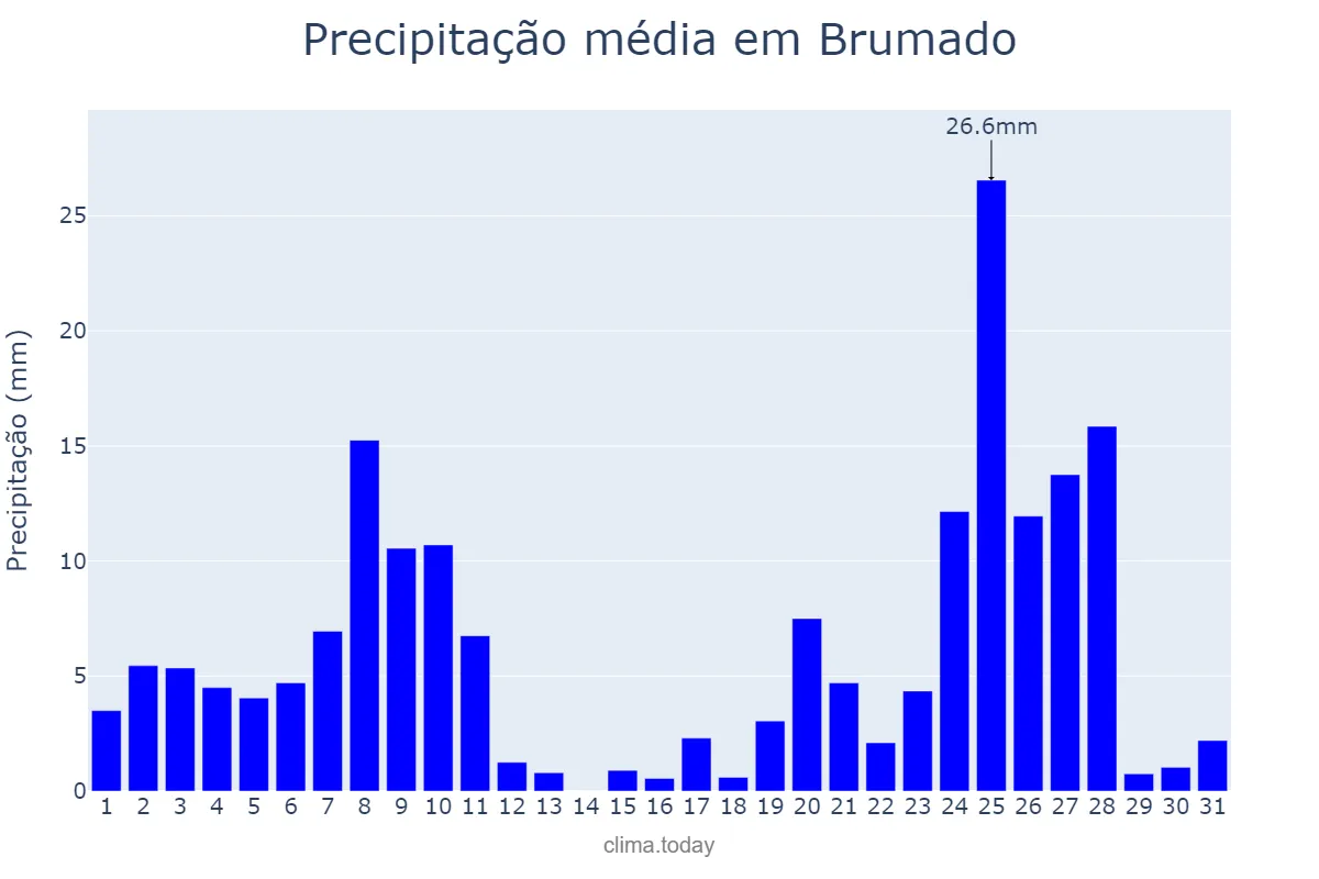 Precipitação em dezembro em Brumado, BA, BR