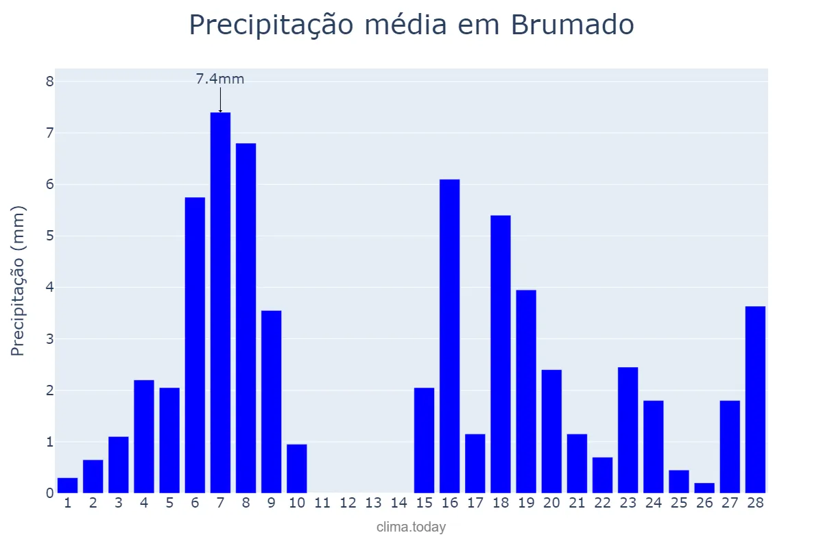Precipitação em fevereiro em Brumado, BA, BR