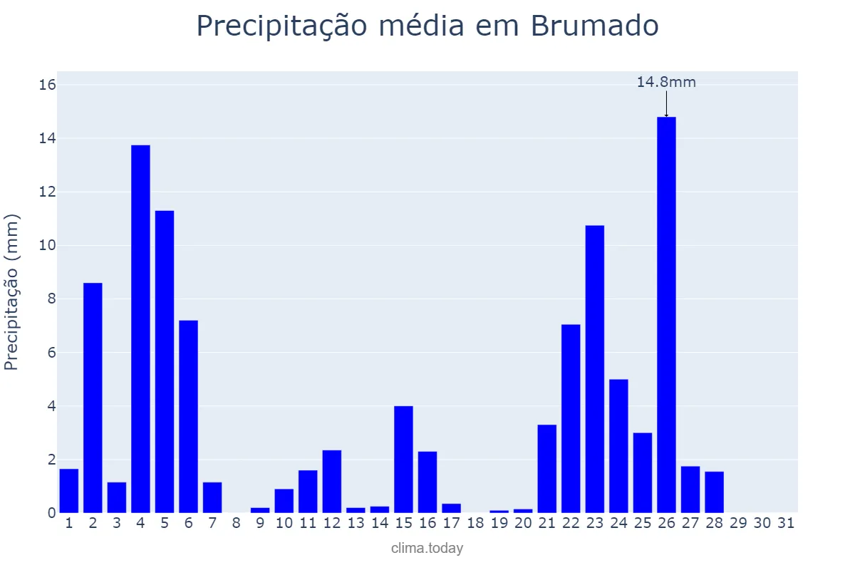 Precipitação em janeiro em Brumado, BA, BR