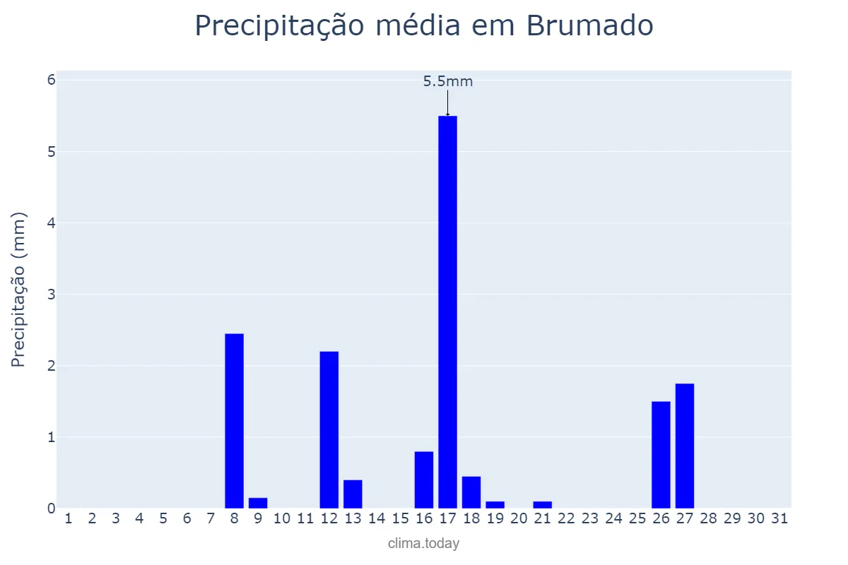 Precipitação em maio em Brumado, BA, BR