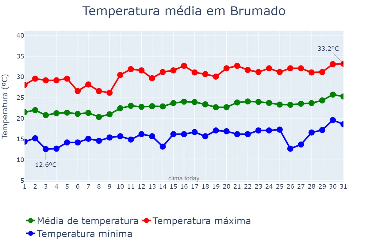 Temperatura em agosto em Brumado, BA, BR