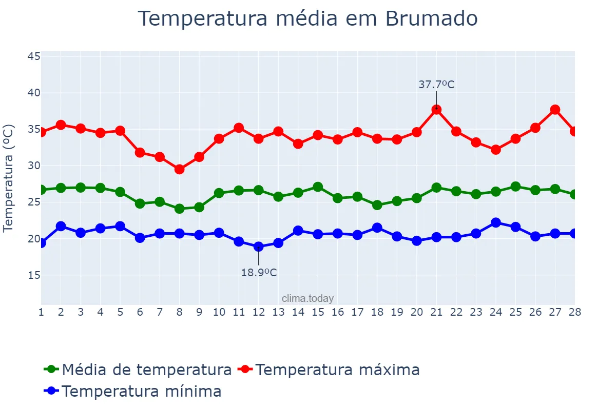 Temperatura em fevereiro em Brumado, BA, BR