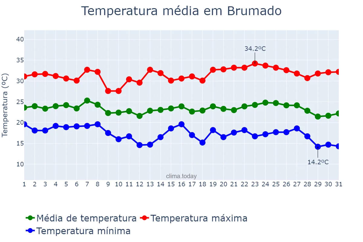 Temperatura em maio em Brumado, BA, BR