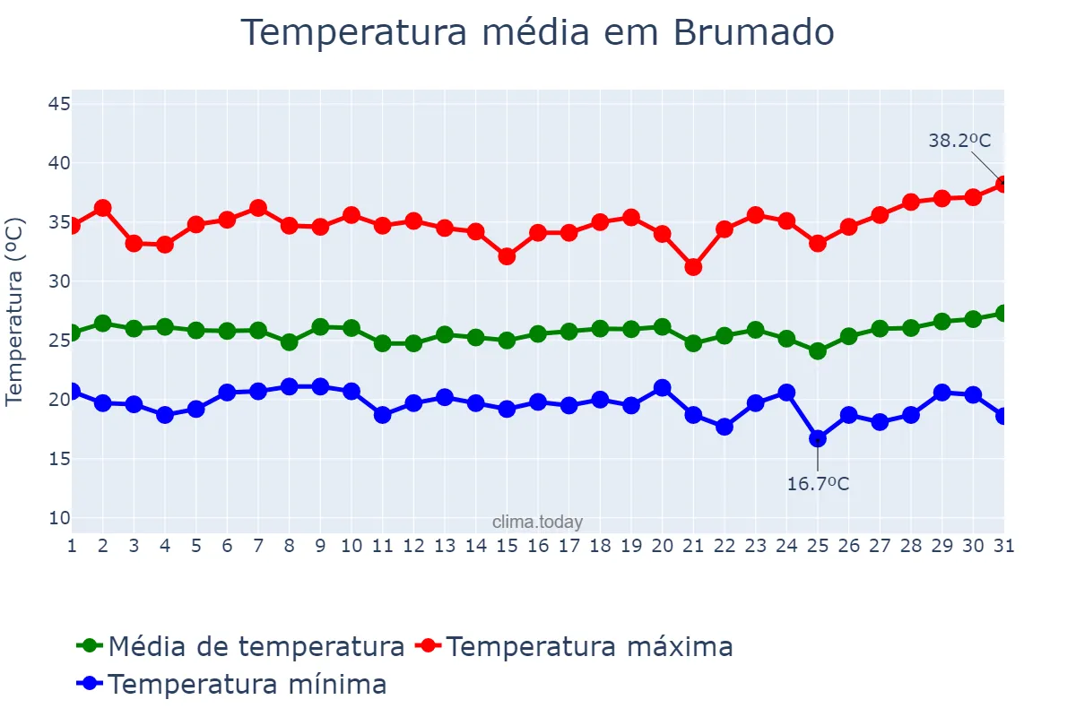 Temperatura em marco em Brumado, BA, BR