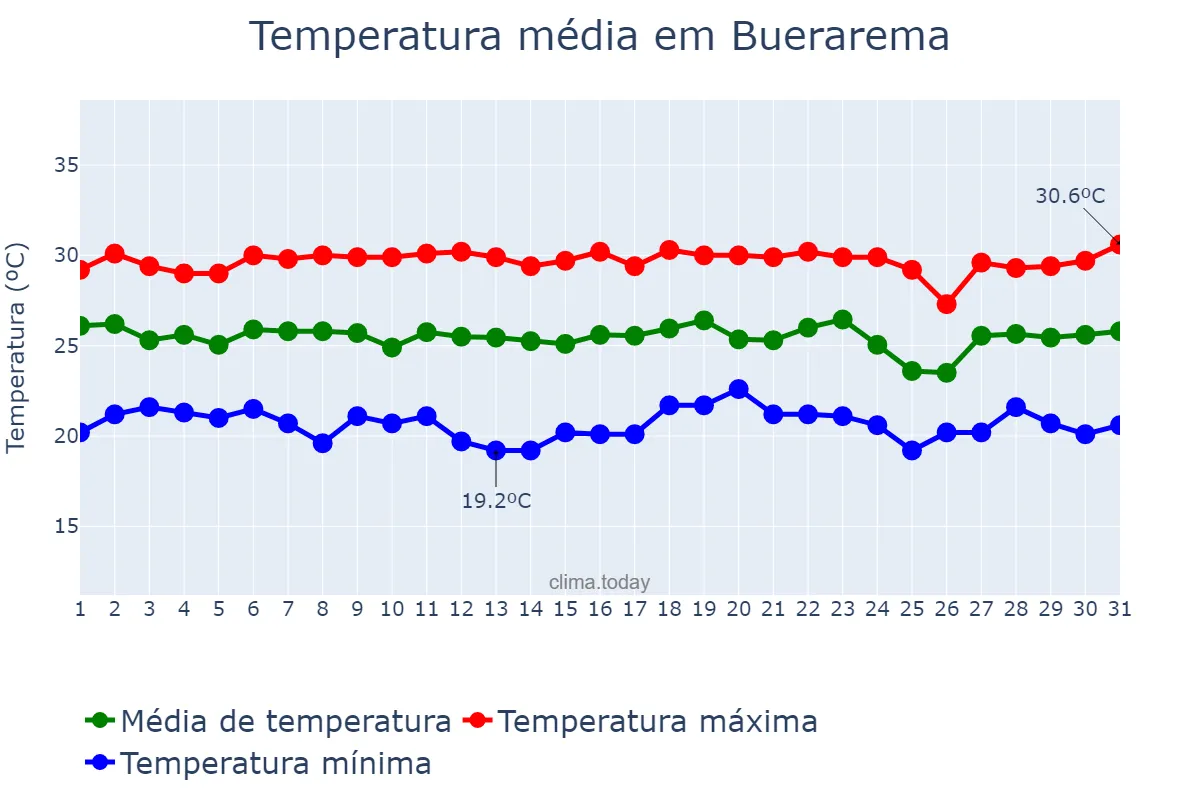 Temperatura em dezembro em Buerarema, BA, BR