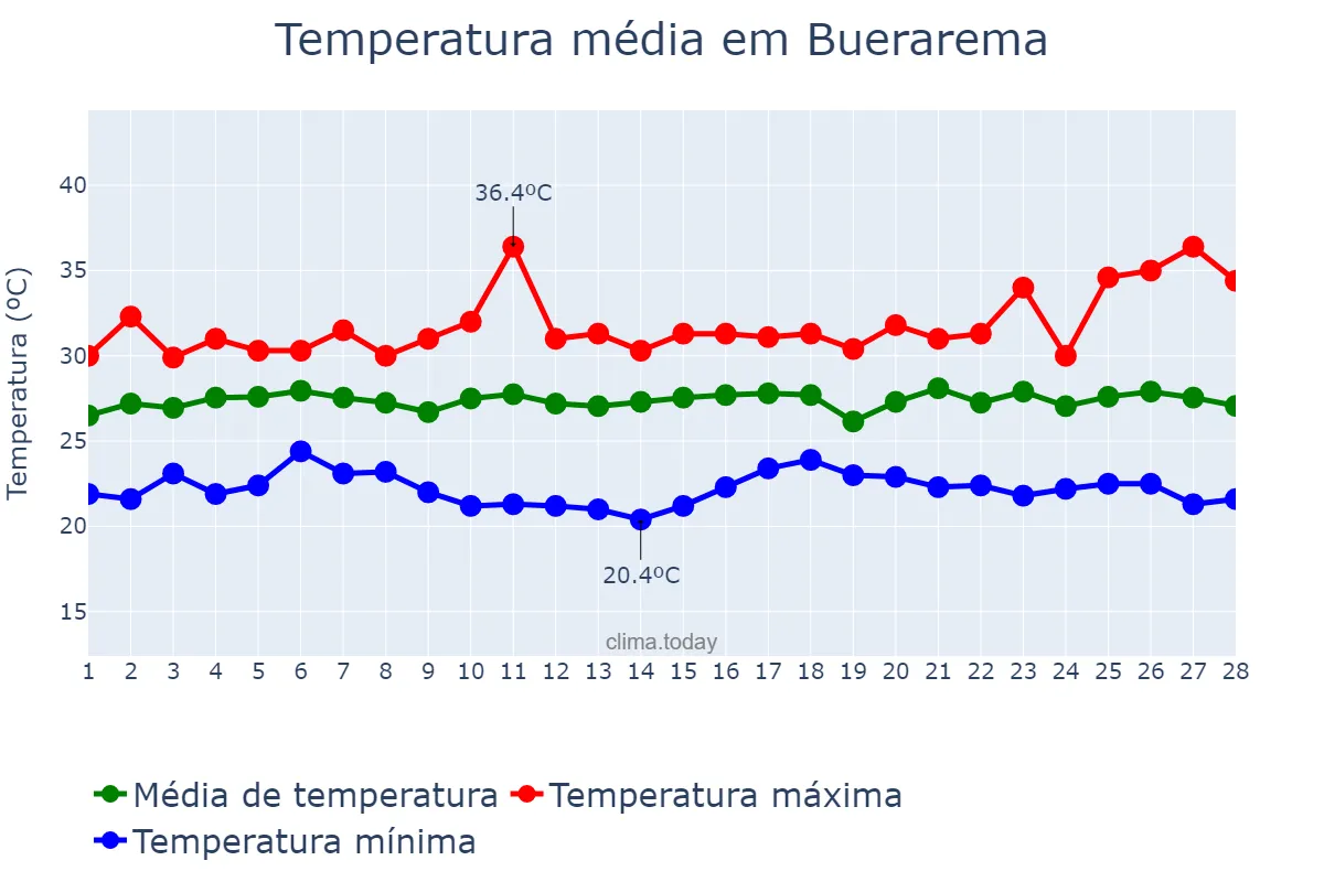 Temperatura em fevereiro em Buerarema, BA, BR