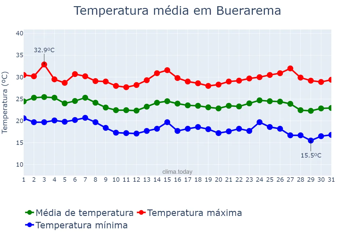 Temperatura em maio em Buerarema, BA, BR