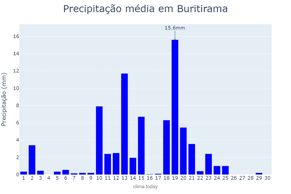 Precipitação em abril em Buritirama, BA, BR