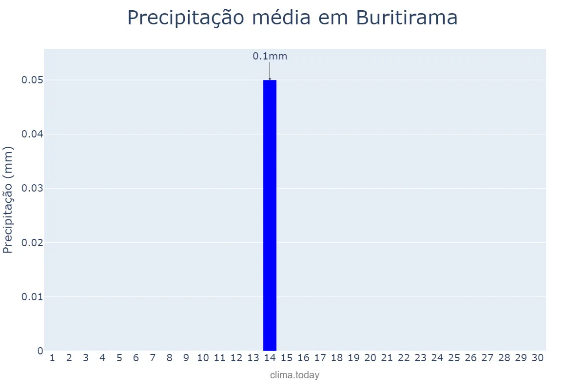 Precipitação em junho em Buritirama, BA, BR