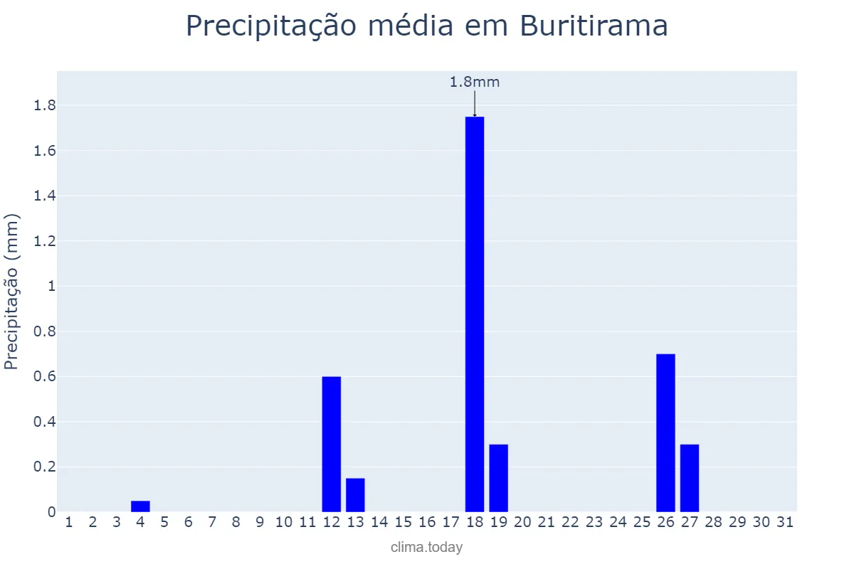 Precipitação em maio em Buritirama, BA, BR