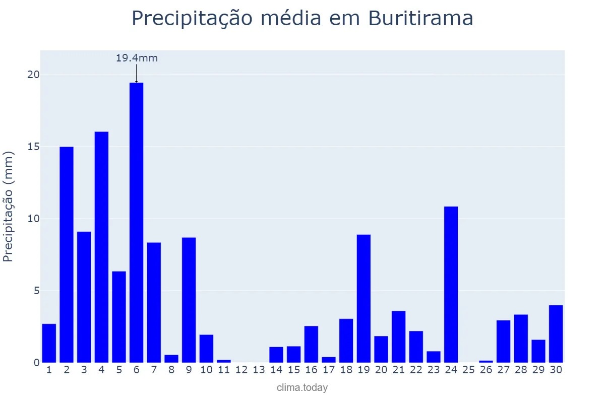 Precipitação em novembro em Buritirama, BA, BR