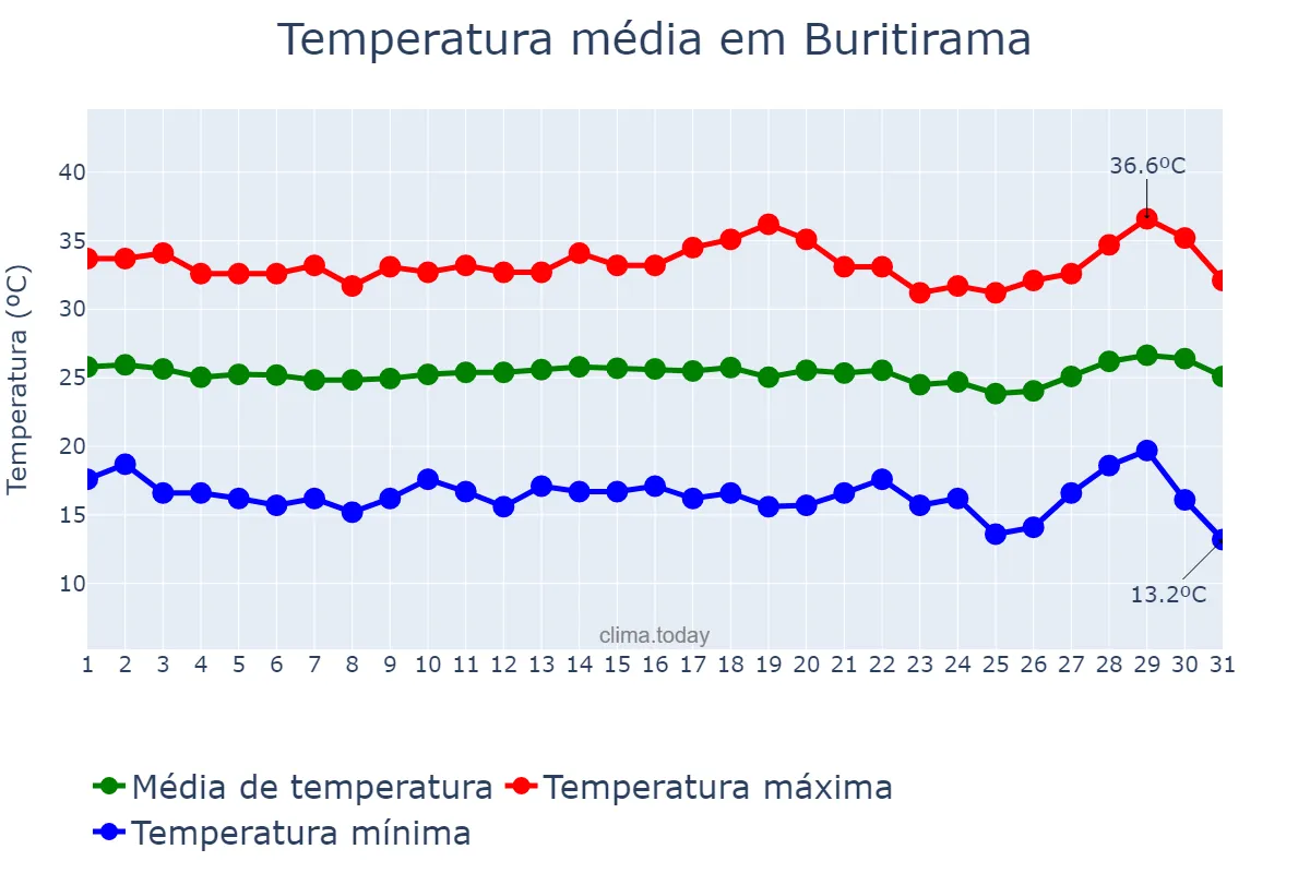 Temperatura em julho em Buritirama, BA, BR
