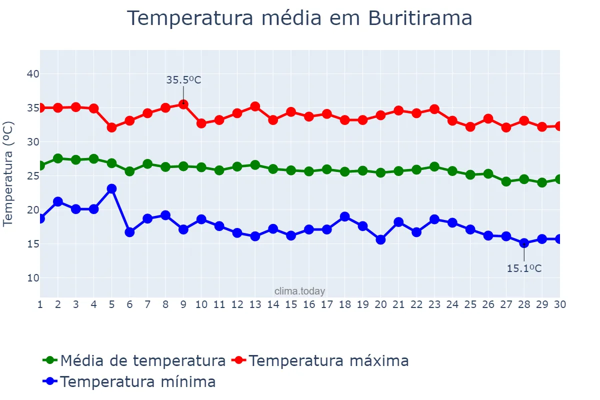 Temperatura em junho em Buritirama, BA, BR